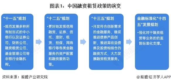 图表1：中国融资租赁政策的演变