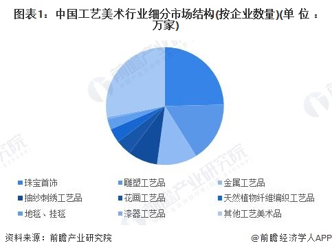 图表1：中国工艺美术行业细分市场结构(按企业数量)(单位：万家)