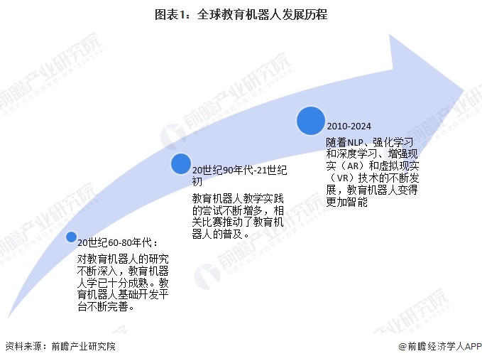 图表1：全球教育机器人发展历程