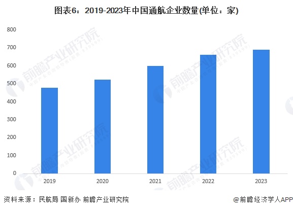 图表6：2019-2023年中国通航企业数量(单位：家)