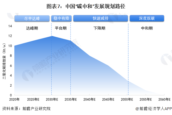 图表7：中国“碳中和”发展规划路径