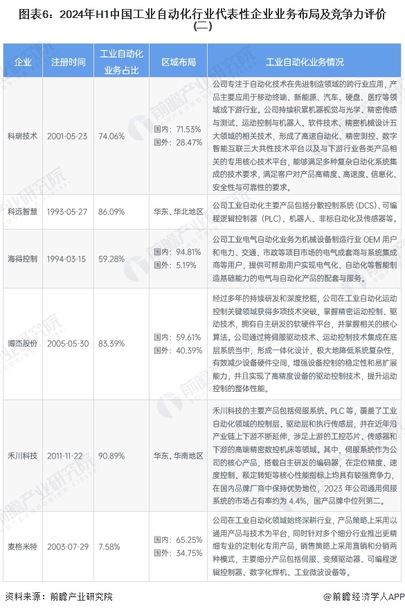 图表6：2024年H1中国工业自动化行业代表性企业业务布局及竞争力评价(二)