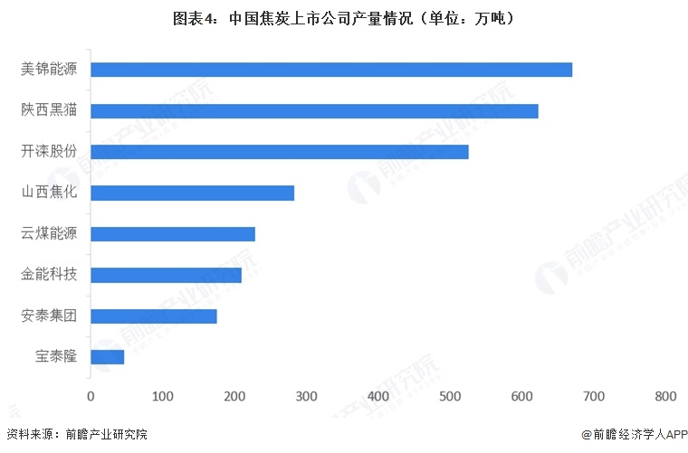 图表4：中国焦炭上市公司产量情况（单位：万吨）