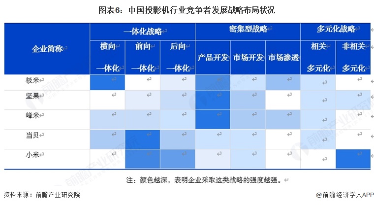 图表6：中国投影机行业竞争者发展战略布局状况