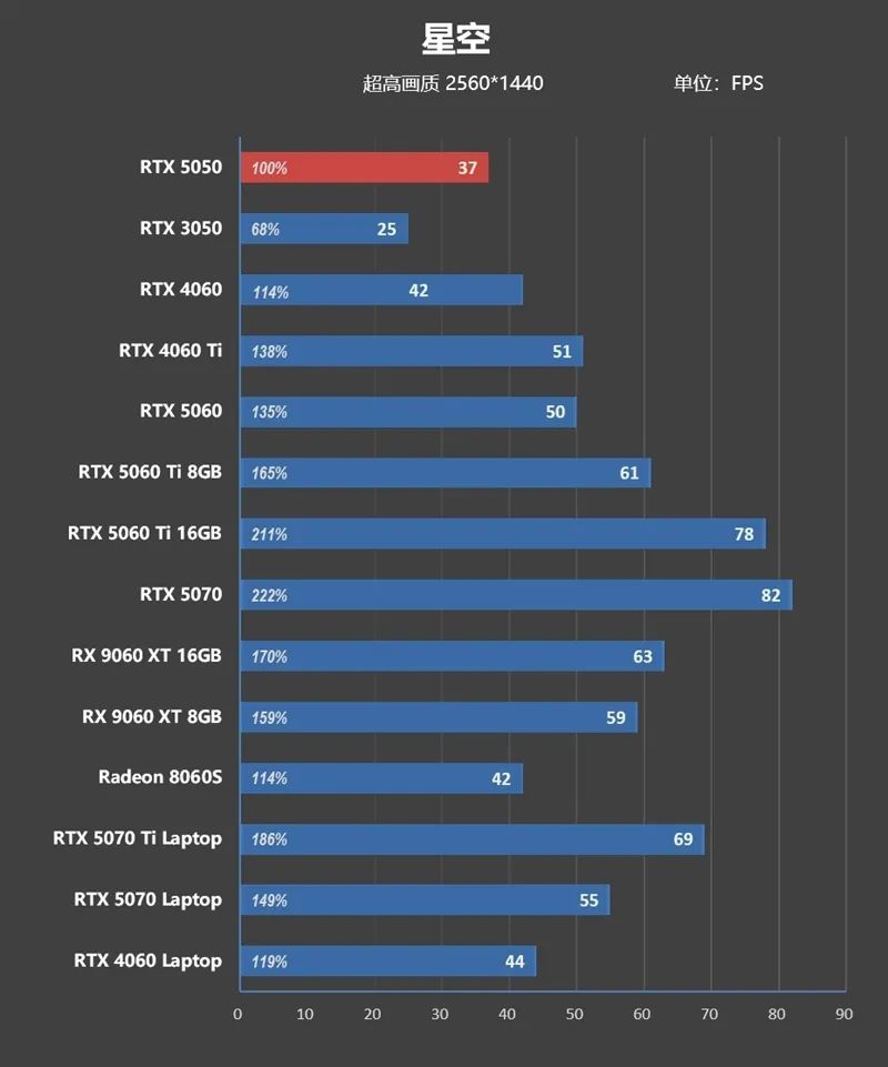 NVIDIA RTX 5050首发评测：DLSS4/AI/生产力全方面飞跃 完美替代RTX 3050