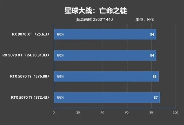 NV竟然开倒车！AMD RX 9070 XT新驱动对比测试：提升明显 已全面超越RTX 5070 Ti