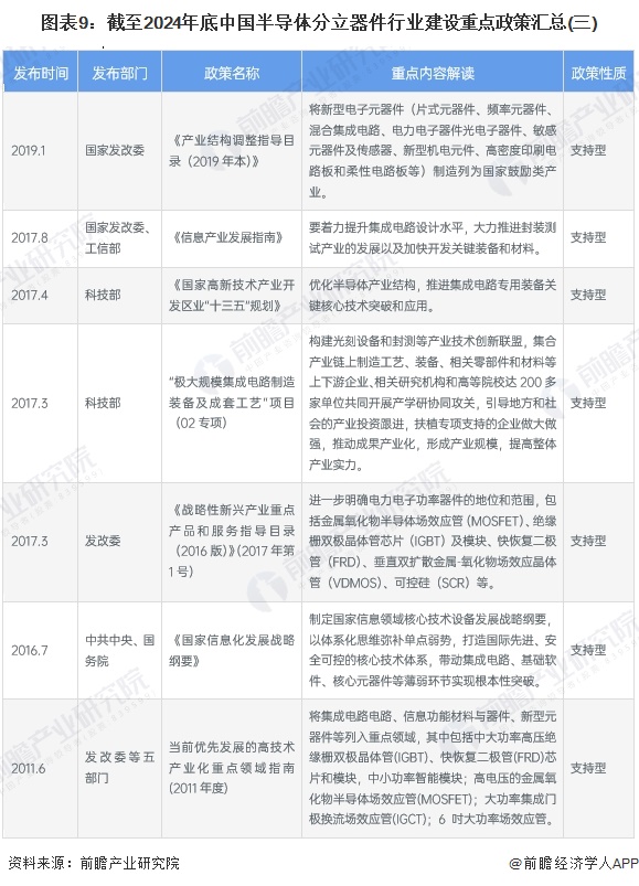 图表9：截至2024年底中国半导体分立器件行业建设重点政策汇总(三)