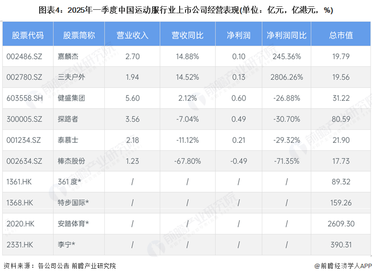 图表4：2025年一季度中国运动服行业上市公司经营表现(单位：亿元，亿港元，%)