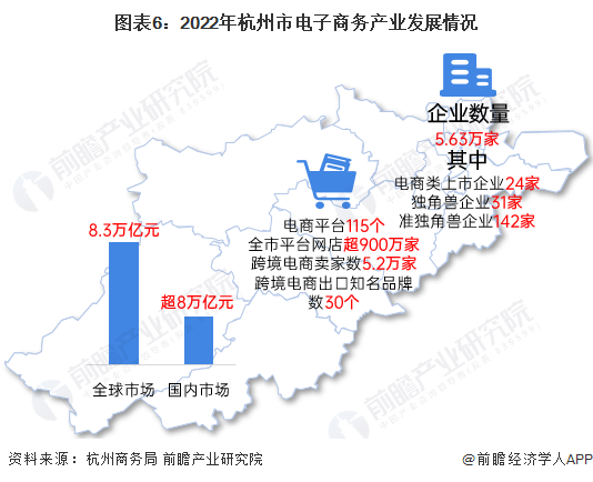 图表6：2022年杭州市电子商务产业发展情况