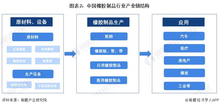 图表2：中国橡胶制品行业产业链结构