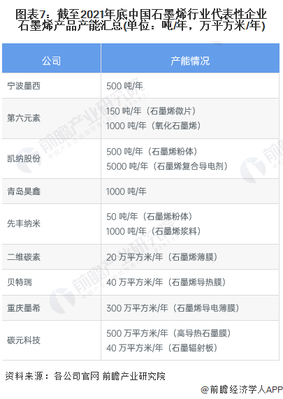 图表7：截至2021年底中国石墨烯行业代表性企业石墨烯产品产能汇总(单位：吨/年，万平方米/年)