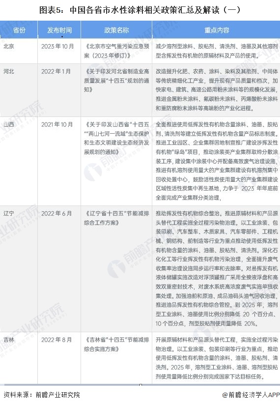 图表5：中国各省市水性涂料相关政策汇总及解读（一）