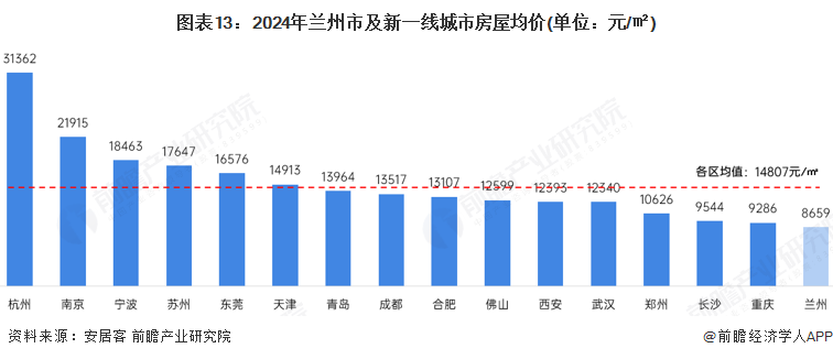 图表13：2024年兰州市及新一线城市房屋均价(单位：元/㎡)