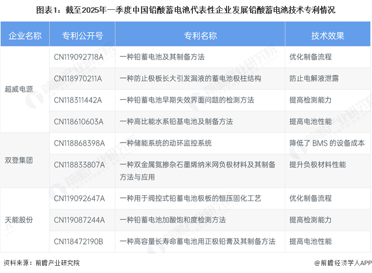 图表1：截至2025年一季度中国铅酸蓄电池代表性企业发展铅酸蓄电池技术专利情况