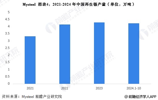 图表4：2021-2024年中国再生锡产量(单位：万吨)