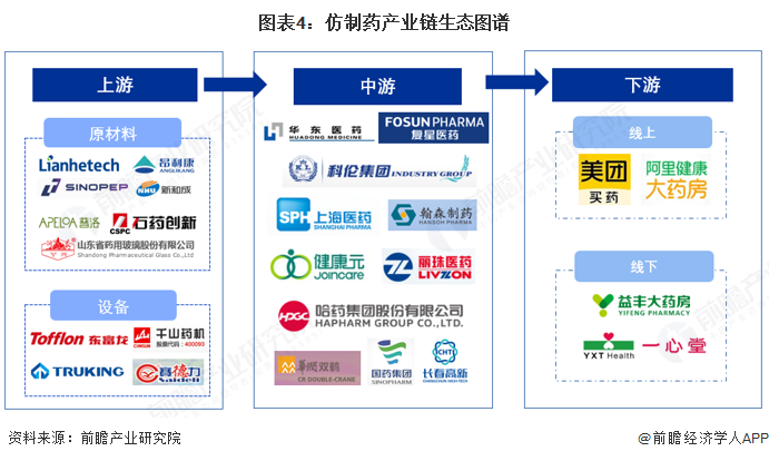 图表4：仿制药产业链生态图谱