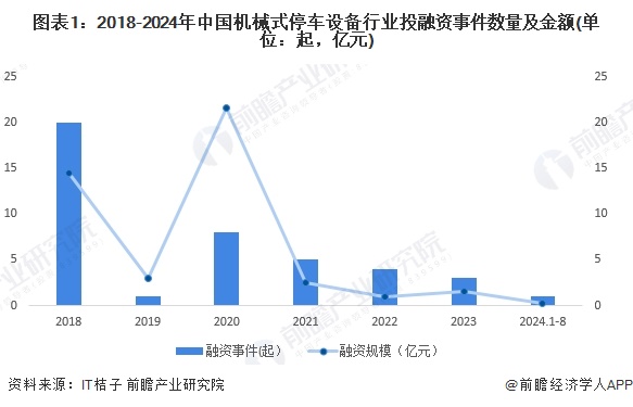 图表1：2018-2024年中国机械式停车设备行业投融资事件数量及金额(单位：起，亿元)