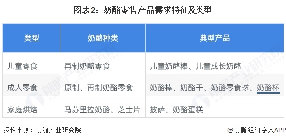 图表2：奶酪零售产品需求特征及类型