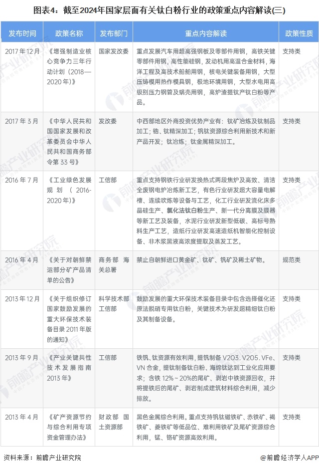 图表4：截至2024年国家层面有关钛白粉行业的政策重点内容解读(三)