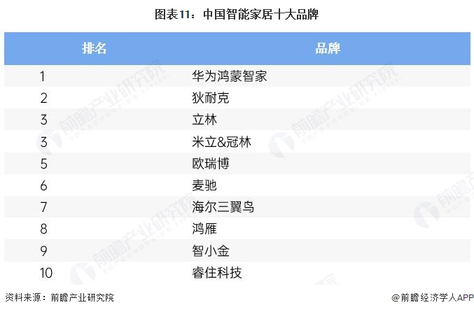 图表11：中国智能家居十大品牌