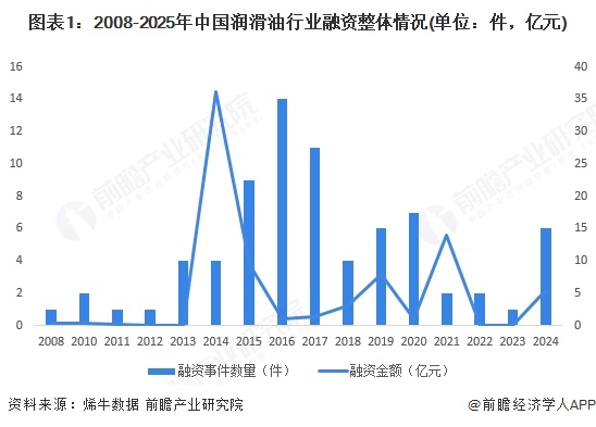 图表1：2008-2025年中国润滑油行业融资整体情况(单位：件，亿元)