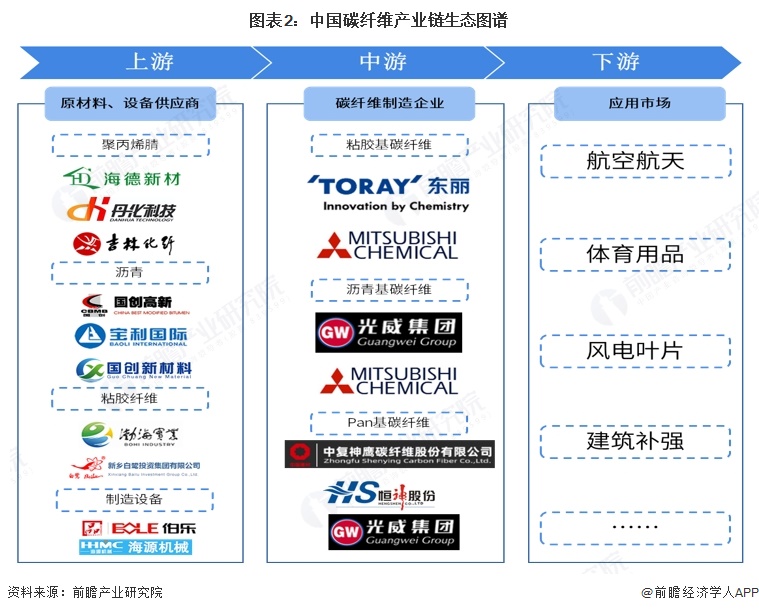 图表2：中国碳纤维产业链生态图谱  