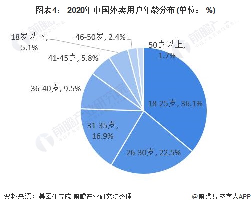 图表4： 2020年中国外卖用户年龄分布(单位： %)