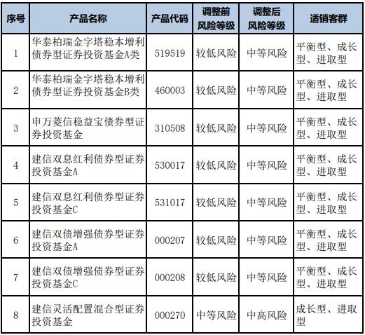 中国民生银行将在11月13日调整部分代销公募基金产品风险评级