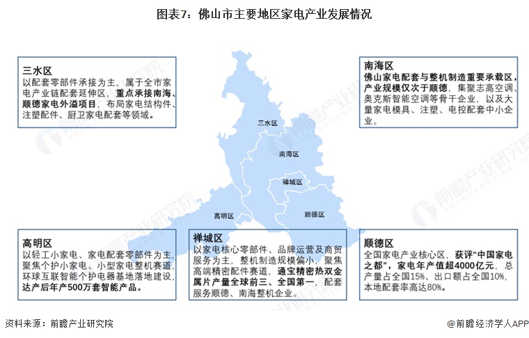图表7：佛山市主要地区家电产业发展情况  
