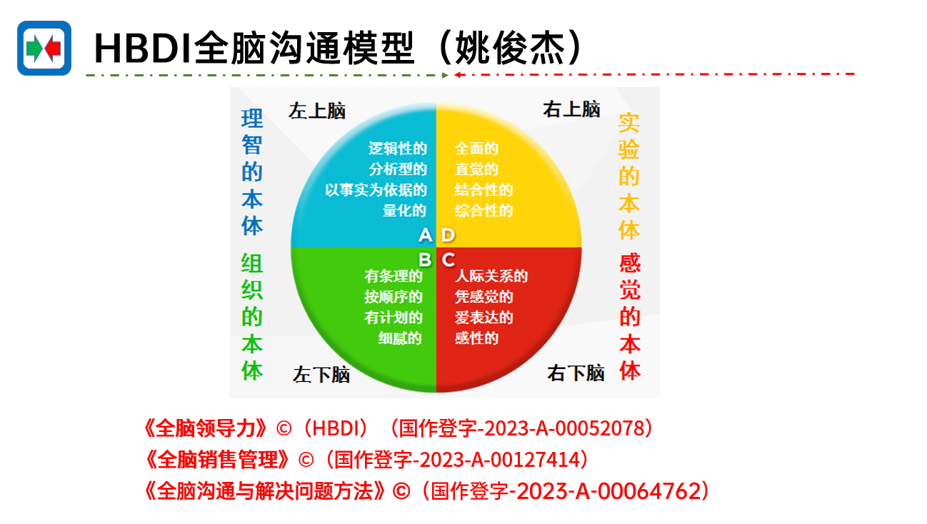 全脑沟通技巧