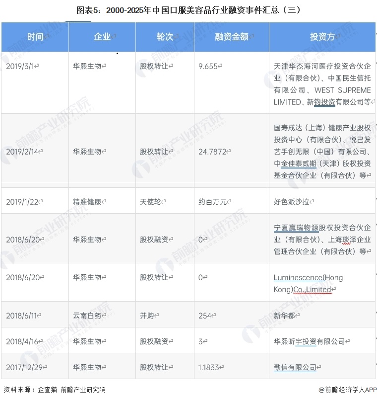 图表5：2000-2025年中国口服美容品行业融资事件汇总（三）