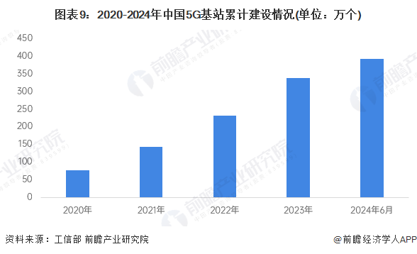 图表9：2020-2024年中国5G基站累计建设情况(单位：万个)