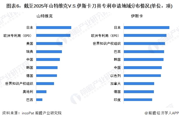 图表6：截至2025年山特维克V.S.伊斯卡刀具专利申请地域分布情况(单位：项)