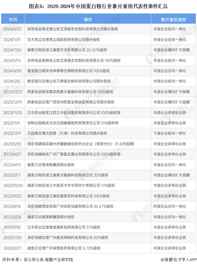 图表9：2020-2024年中国蛋白粉行业兼并重组代表性事件汇总