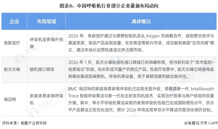 图表6：中国呼吸机行业部分企业最新布局动向