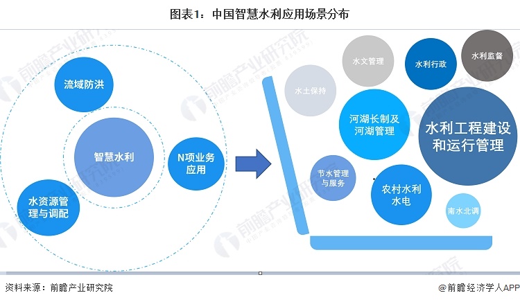 图表1：中国智慧水利应用场景分布  