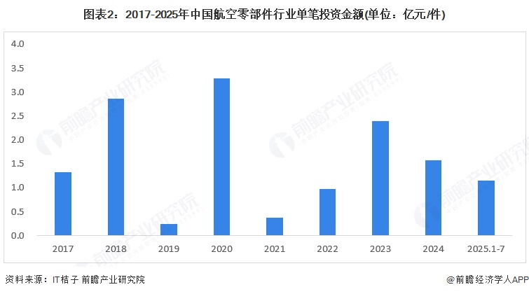 图表2：2017-2025年中国航空零部件行业单笔投资金额(单位：亿元/件)