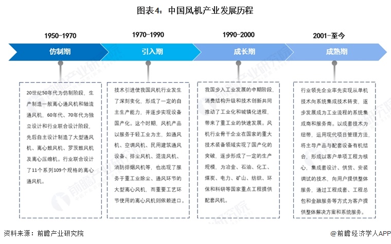 图表4：中国风机产业发展历程