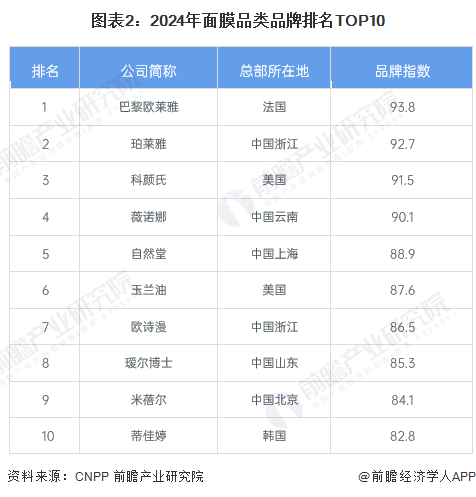 图表2：2024年面膜品类品牌排名TOP10