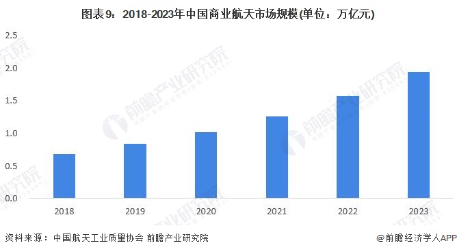 图表9：2018-2023年中国商业航天市场规模(单位：万亿元)