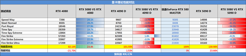 技嘉RTX 5080超级雕显卡评测：外挂风扇强化散热 四风扇烤机仅60度