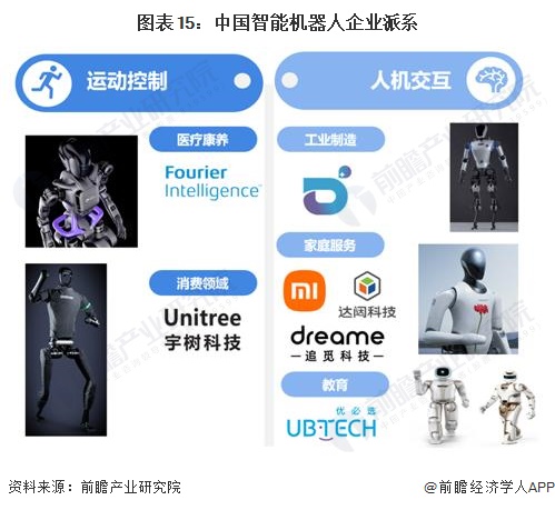 图表15：中国智能机器人企业派系