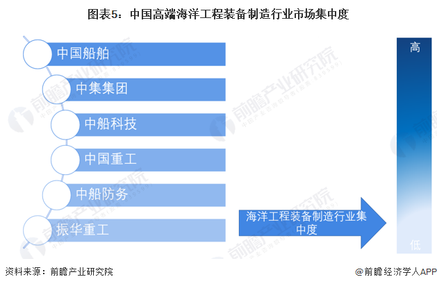 图表5：中国高端海洋工程装备制造行业市场集中度