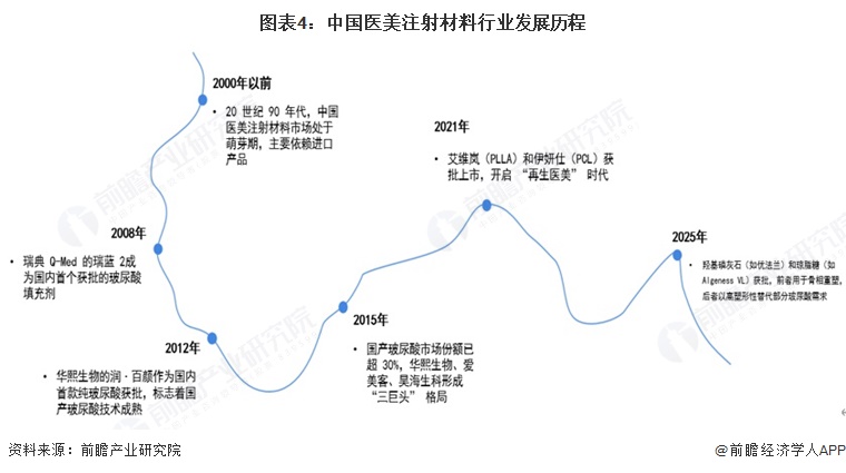 图表4：中国医美注射材料行业发展历程