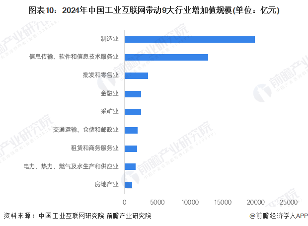 图表10：2024年中国工业互联网带动9大行业增加值规模(单位：亿元)