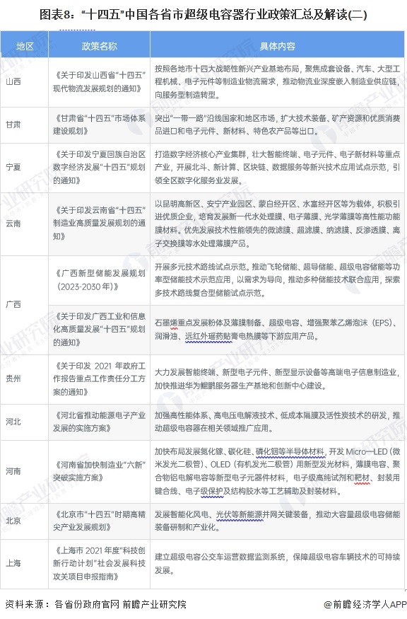 图表8：“十四五”中国各省市超级电容器行业政策汇总及解读(二)