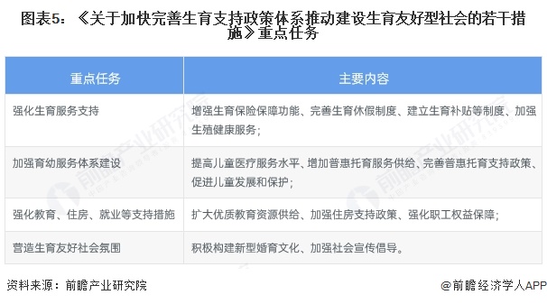 图表5：《关于加快完善生育支持政策体系推动建设生育友好型社会的若干措施》重点任务