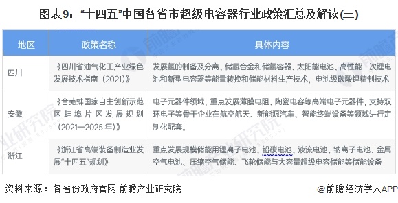 图表9：“十四五”中国各省市超级电容器行业政策汇总及解读(三)