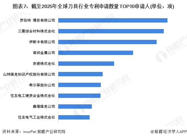 图表7：截至2025年全球刀具行业专利申请数量TOP10申请人(单位：项)