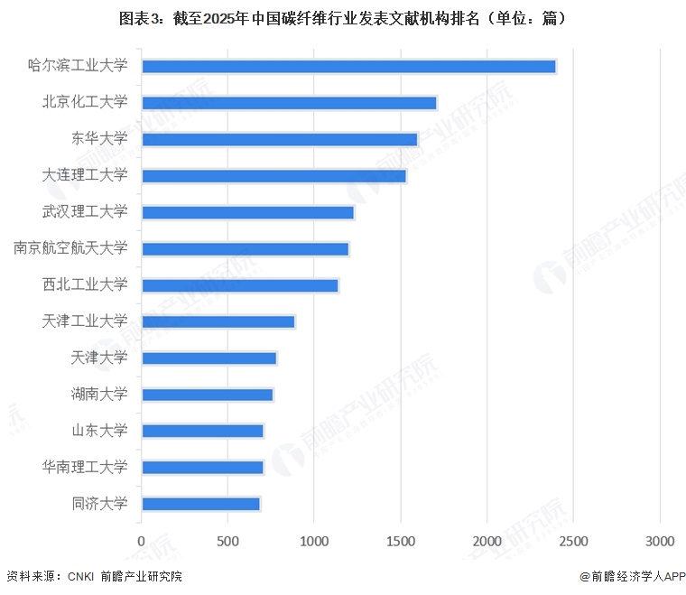 图表3：截至2025年中国碳纤维行业发表文献机构排名（单位：篇）  